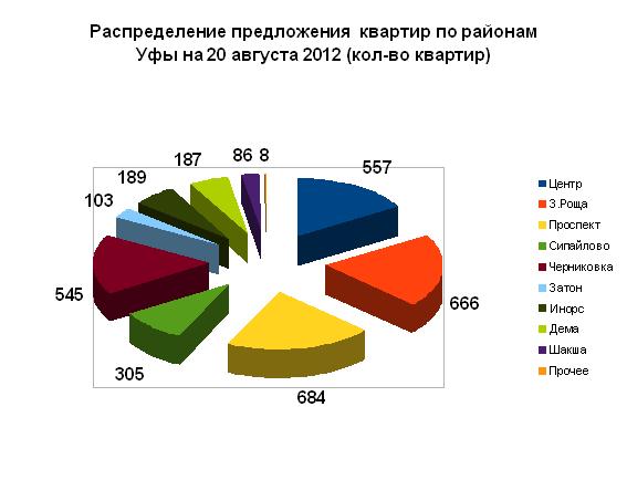 Продаются квартиры в Уфе. Август 2012 года, аналитика